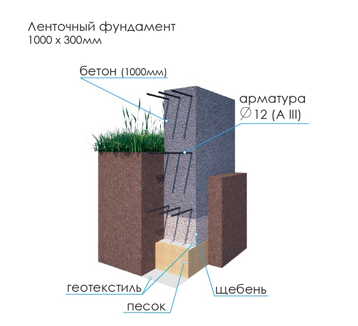 геотектестиль под фундамент