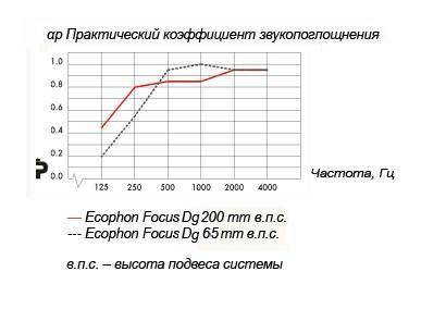 График Фокус Дж