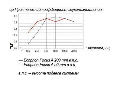 График Фокус А