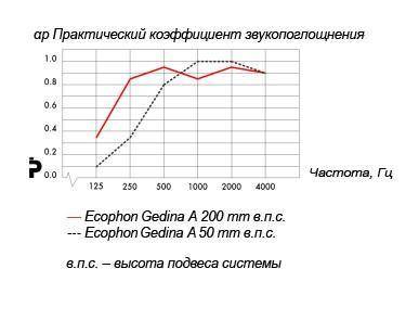 График Гедина А