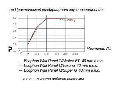 График Экофон С