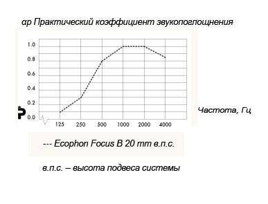 График Фокус В